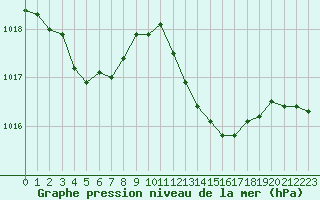 Courbe de la pression atmosphrique pour Le Luc (83)