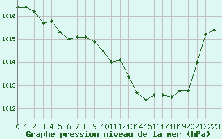 Courbe de la pression atmosphrique pour Leucate (11)