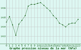Courbe de la pression atmosphrique pour Saint-Mdard-d