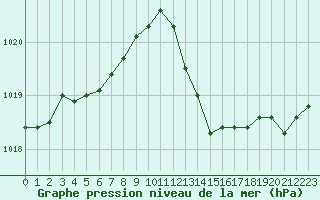 Courbe de la pression atmosphrique pour Bourg-en-Bresse (01)