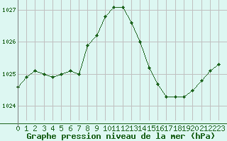 Courbe de la pression atmosphrique pour Saint-Jean-de-Vedas (34)