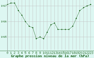 Courbe de la pression atmosphrique pour Metz-Nancy-Lorraine (57)