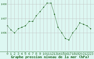 Courbe de la pression atmosphrique pour Aigrefeuille d