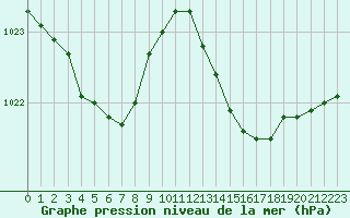 Courbe de la pression atmosphrique pour Vias (34)