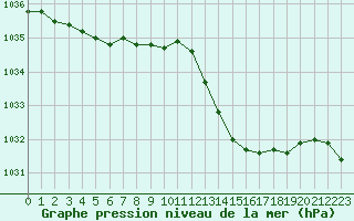 Courbe de la pression atmosphrique pour Orange (84)