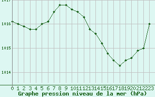 Courbe de la pression atmosphrique pour Vias (34)