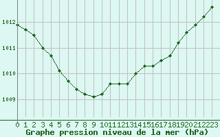 Courbe de la pression atmosphrique pour Saint-Nazaire (44)