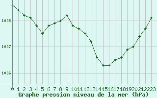 Courbe de la pression atmosphrique pour Orschwiller (67)