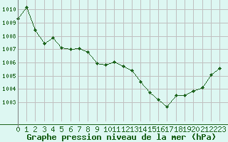 Courbe de la pression atmosphrique pour Millau (12)