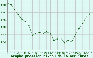 Courbe de la pression atmosphrique pour Cap Pertusato (2A)