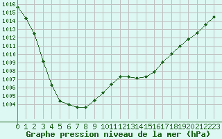 Courbe de la pression atmosphrique pour Landivisiau (29)