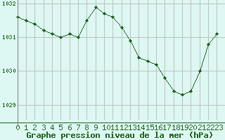 Courbe de la pression atmosphrique pour Landivisiau (29)