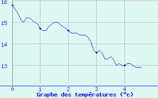 Courbe de tempratures pour Choue (41)