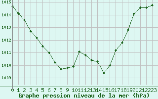 Courbe de la pression atmosphrique pour Sant Quint - La Boria (Esp)