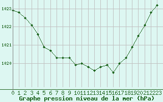 Courbe de la pression atmosphrique pour Cerisiers (89)