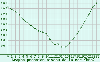 Courbe de la pression atmosphrique pour Woluwe-Saint-Pierre (Be)