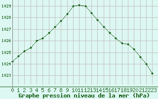 Courbe de la pression atmosphrique pour Ile d