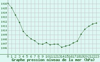 Courbe de la pression atmosphrique pour Gruissan (11)