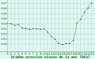 Courbe de la pression atmosphrique pour Ambrieu (01)