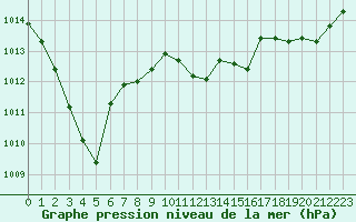 Courbe de la pression atmosphrique pour Langres (52) 