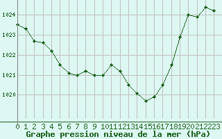 Courbe de la pression atmosphrique pour Dax (40)