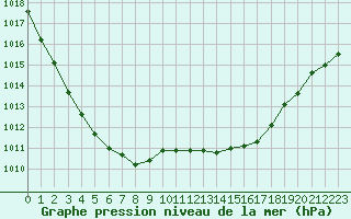 Courbe de la pression atmosphrique pour Avord (18)