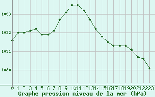 Courbe de la pression atmosphrique pour Saint-Mdard-d