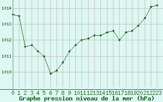 Courbe de la pression atmosphrique pour Bonnecombe - Les Salces (48)