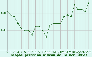 Courbe de la pression atmosphrique pour Cap Pertusato (2A)