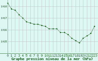 Courbe de la pression atmosphrique pour Bonnecombe - Les Salces (48)