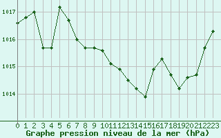 Courbe de la pression atmosphrique pour Sallanches (74)