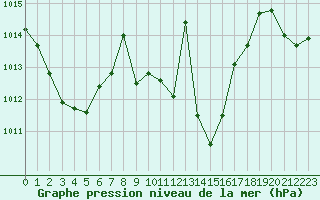 Courbe de la pression atmosphrique pour Mandailles-Saint-Julien (15)