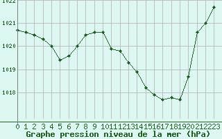 Courbe de la pression atmosphrique pour Lans-en-Vercors (38)