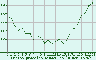 Courbe de la pression atmosphrique pour Sant Quint - La Boria (Esp)