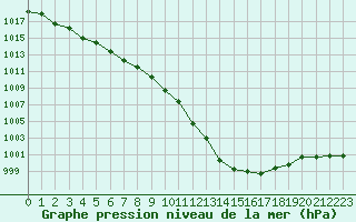 Courbe de la pression atmosphrique pour Saint-Philbert-sur-Risle (27)