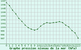 Courbe de la pression atmosphrique pour Courcouronnes (91)