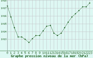 Courbe de la pression atmosphrique pour Romorantin (41)