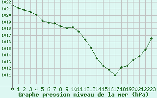 Courbe de la pression atmosphrique pour Pomrols (34)