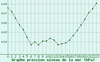 Courbe de la pression atmosphrique pour Deauville (14)