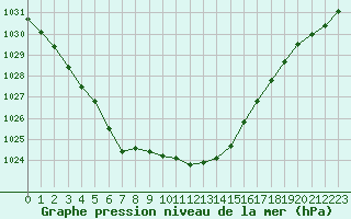 Courbe de la pression atmosphrique pour Guret Saint-Laurent (23)