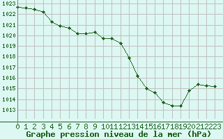 Courbe de la pression atmosphrique pour Crest (26)