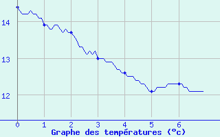 Courbe de tempratures pour Arquettes-en-Val (11)