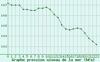 Courbe de la pression atmosphrique pour Cap Corse (2B)