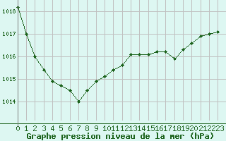 Courbe de la pression atmosphrique pour Brest (29)