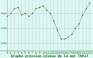 Courbe de la pression atmosphrique pour La Beaume (05)