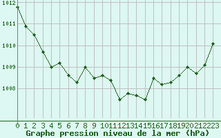 Courbe de la pression atmosphrique pour Lhospitalet (46)