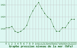 Courbe de la pression atmosphrique pour Perpignan Moulin  Vent (66)