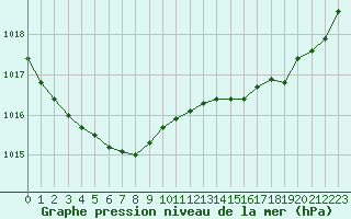 Courbe de la pression atmosphrique pour Cap Ferret (33)