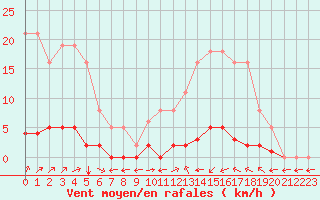 Courbe de la force du vent pour Verngues - Hameau de Cazan (13)