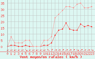 Courbe de la force du vent pour Nostang (56)